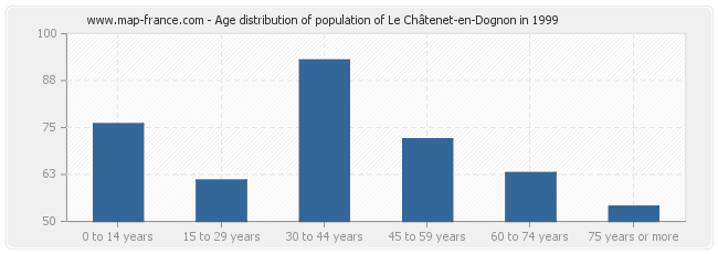 Age distribution of population of Le Châtenet-en-Dognon in 1999